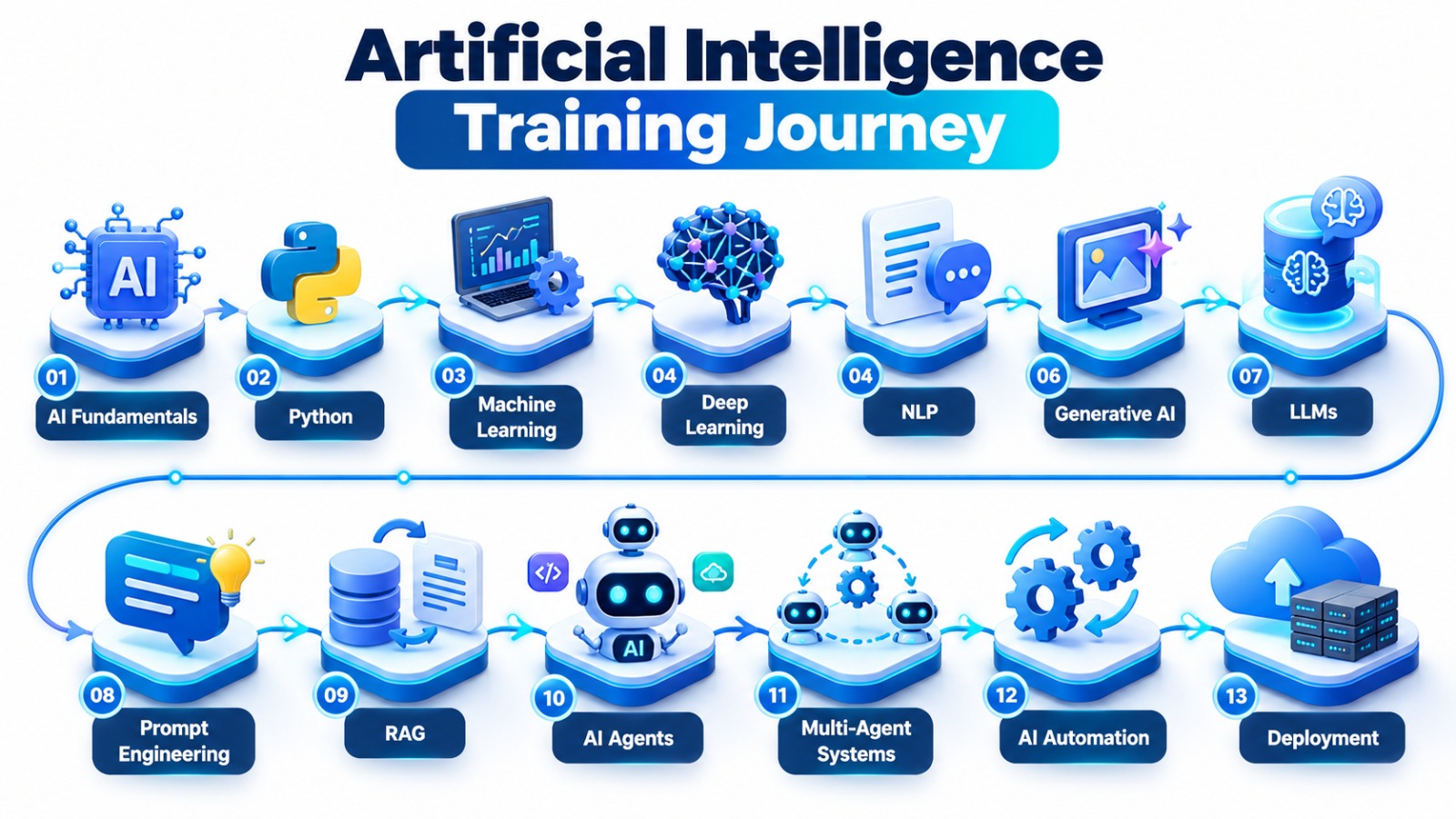 Artificial Intelligence training curriculum from Python and Machine Learning to Generative AI LLMs RAG and AI Agents